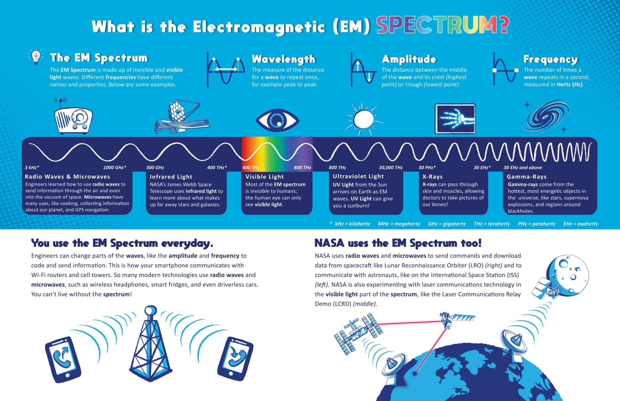 Infographic featuring colorful images relevant to the electromagnetic spectrum.