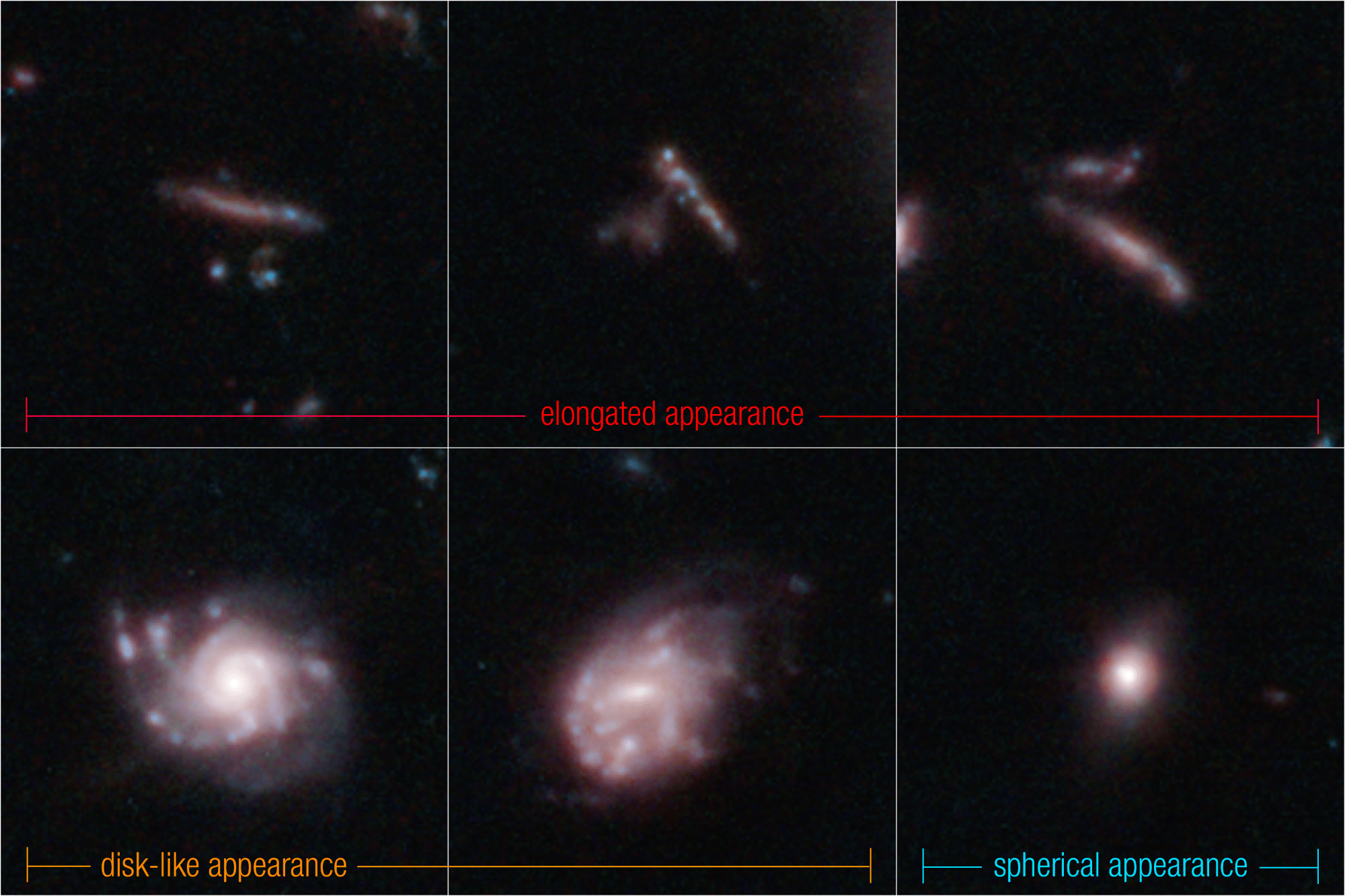 Six galaxies appear in boxes, three by two. From top left to bottom right: The three galaxies in the top row are labeled, elongated appearance. All three galaxies appear to form thin lines that take up less than a quarter of the frame. The galaxy at top left has a horizontal thin line with two dots beneath it; the center galaxy is a short line from top left to bottom right made up of individual dots, with a haze toward the center-left; the right galaxy is the longest line angles from top left to bottom right, and several dim dots above it. Along the lower row, the galaxies at left and center, labeled disk-like appearances, have hazy spiral shapes, and each take up about half of the frame. The galaxy at lower right, labeled spherical appearance, looks like a bright dot centered in the frame and is far smaller.