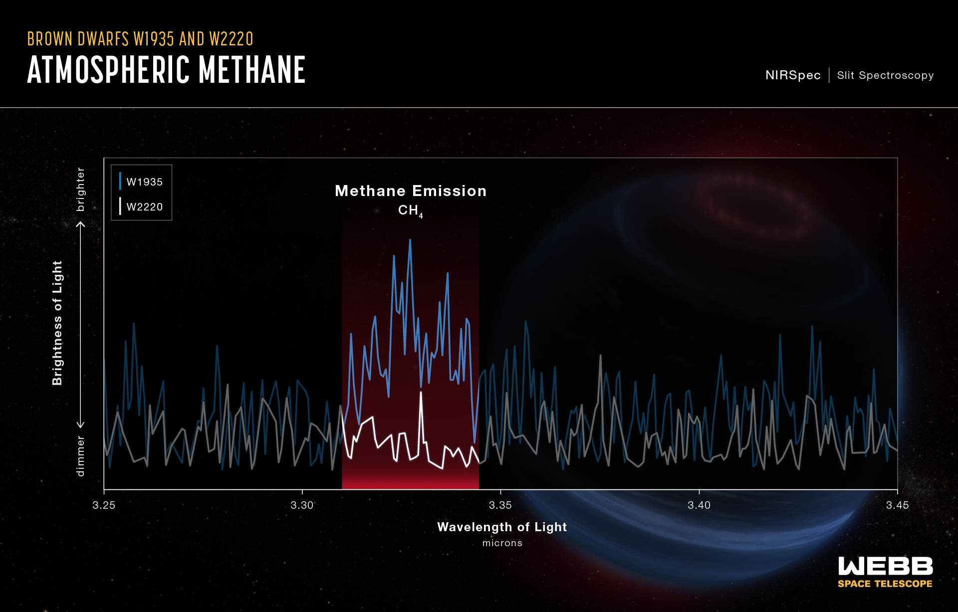 A graphic titled “Brown Dwarfs W1935 and W2220, Atmospheric Methane, NIRSpec Slit Spectroscopy.