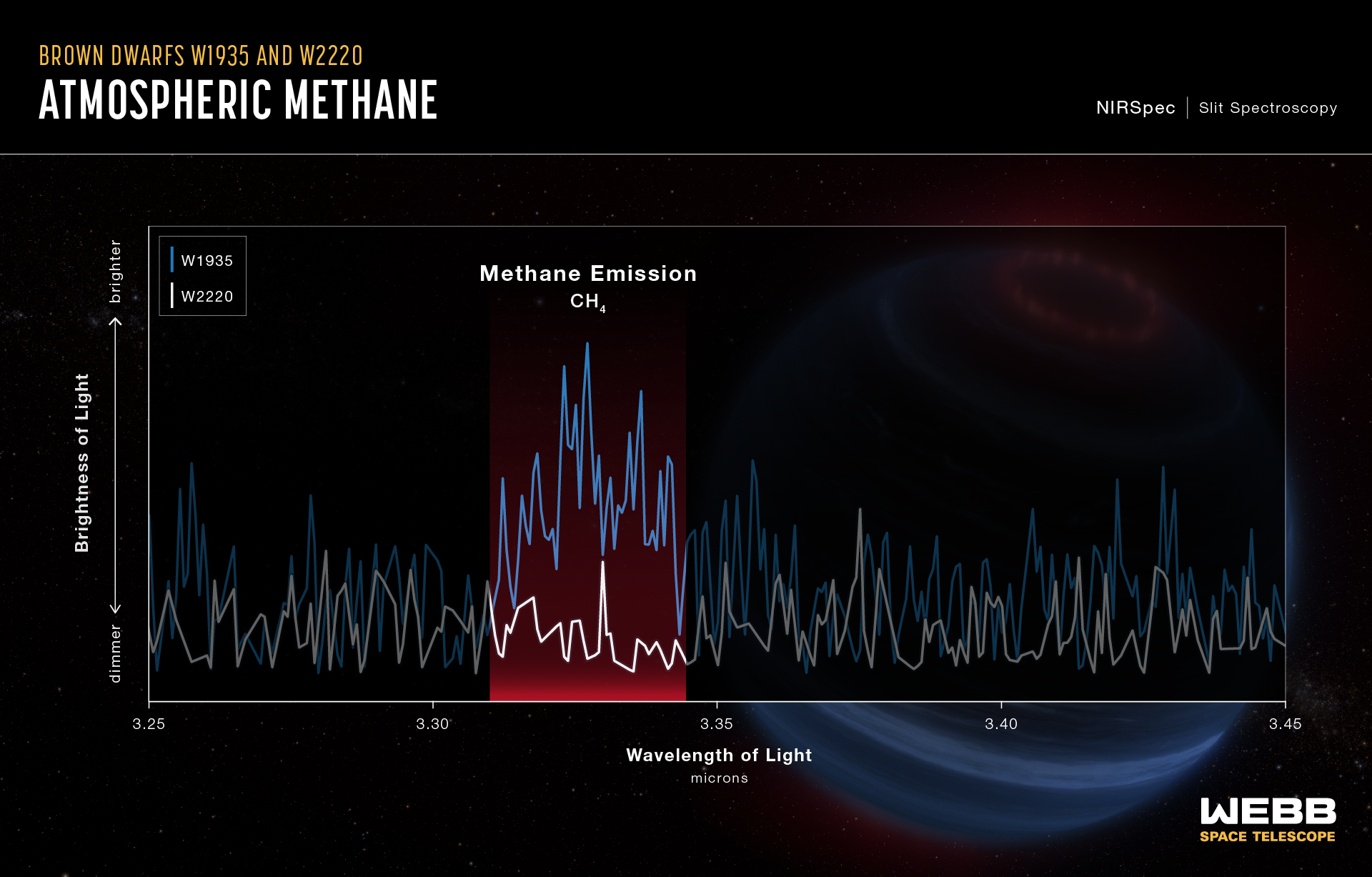 Un grafico intitolato “Brown Dwarfs W1935 e W2220, Atmospheric Manthrop, NIRSpec Slit Spectroscopy.