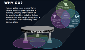 A graphic from the Moon to Mars strategies and objectives details the "Why" behind going back to the Moon, and eventually onto Mars. Text reads: "Humans go into space because there isinherent benefit of space exploration to humanity. Uniquely, NASA balances all the benefits to achieve a strategy that can withstand time and change. See Appendix A for more detail on the intersecting areas between pillars."