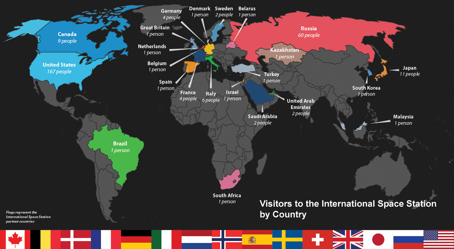 280 individuals from 22 countries have visited the International Space Station.