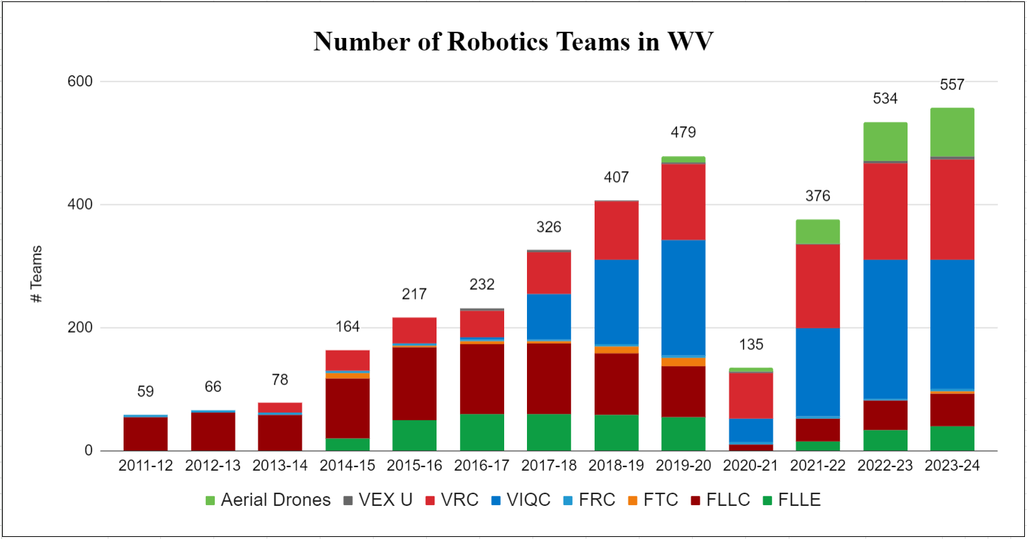 A graphic showing the most recent number of robotics teams in West Virginia by year and highlighting the all-time high achieved in the 2023-24 season.