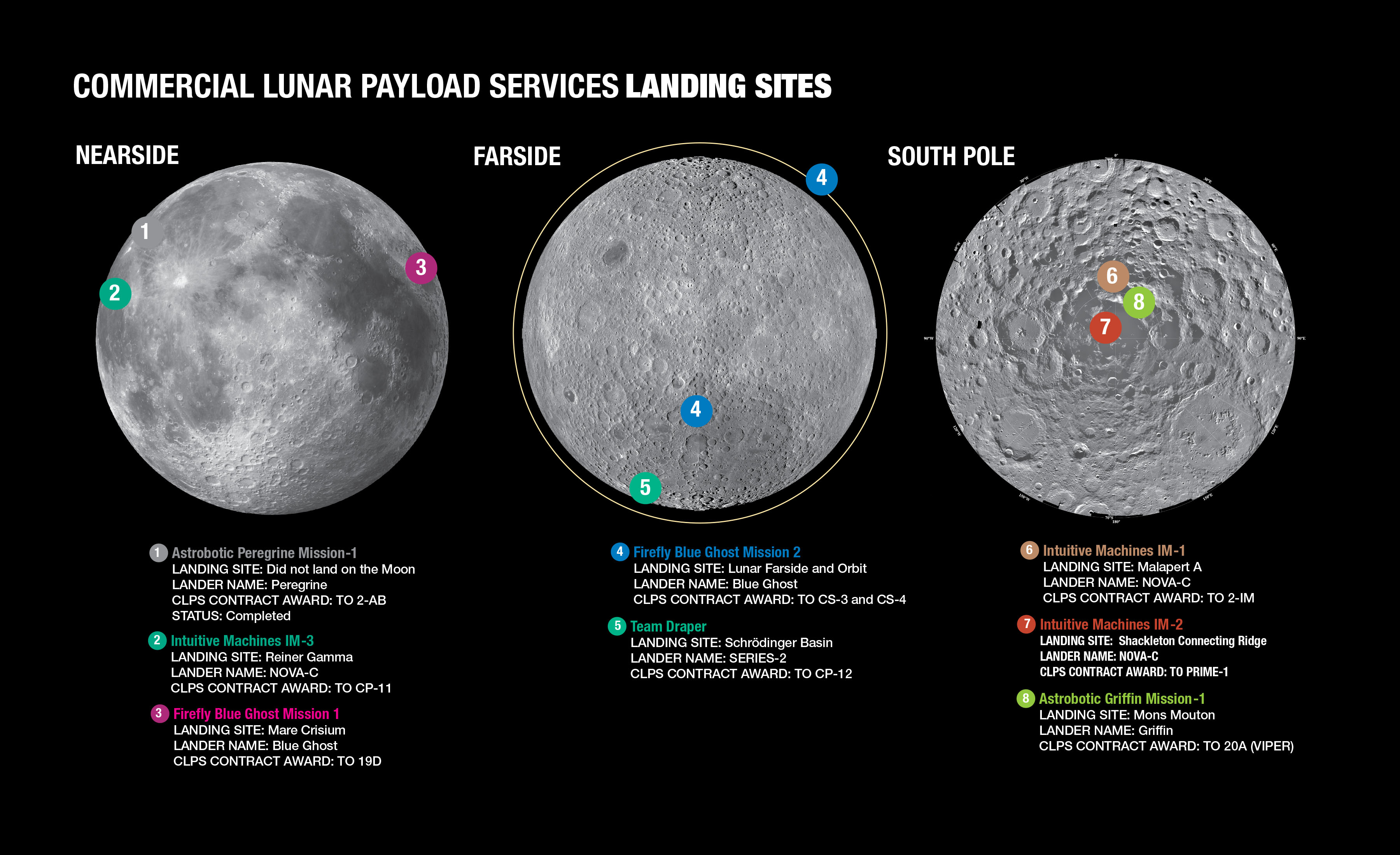 COMMERCIAL LUNAR PAYLOAD SERVICES LANDING SITES. Through the Commercial Lunar Payload Services (CLPS) initiative, NASA is working with American companies to deliver scientific, exploration, and technology payloads to the Moon’s surface and orbit. The CLPS model aims to enable new avenues of completing high-value/high–priority scientific investigations and exploration while expanding the lunar economy and build a marketplace on the Moon. The first payloads heading to the Moon through CLPS are being launched ahead of crewed missions to help NASA better understand how to operate in the lunar environment before landing the next generation of explorers.