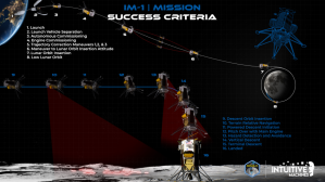 This illustration depicts Nova-C’s trajectory from launch to descent to the lunar surface.Credits: Intuitive Machines/Hunter Christian 