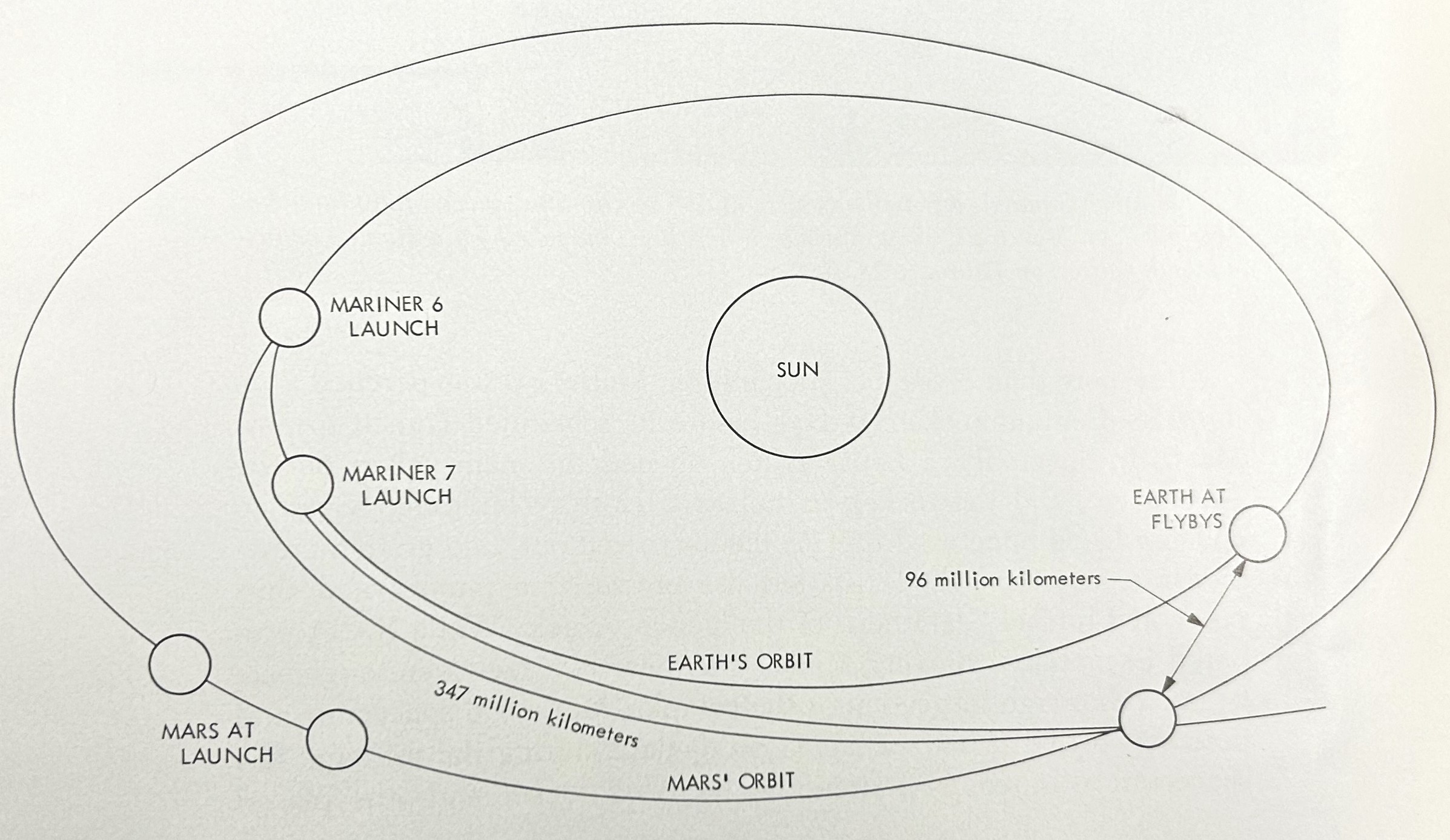 Trajectories of Mariner 6 and 7 from Earth to Mars