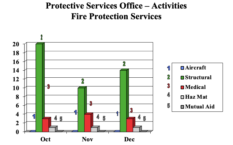 Oct-Dec2023FireChart