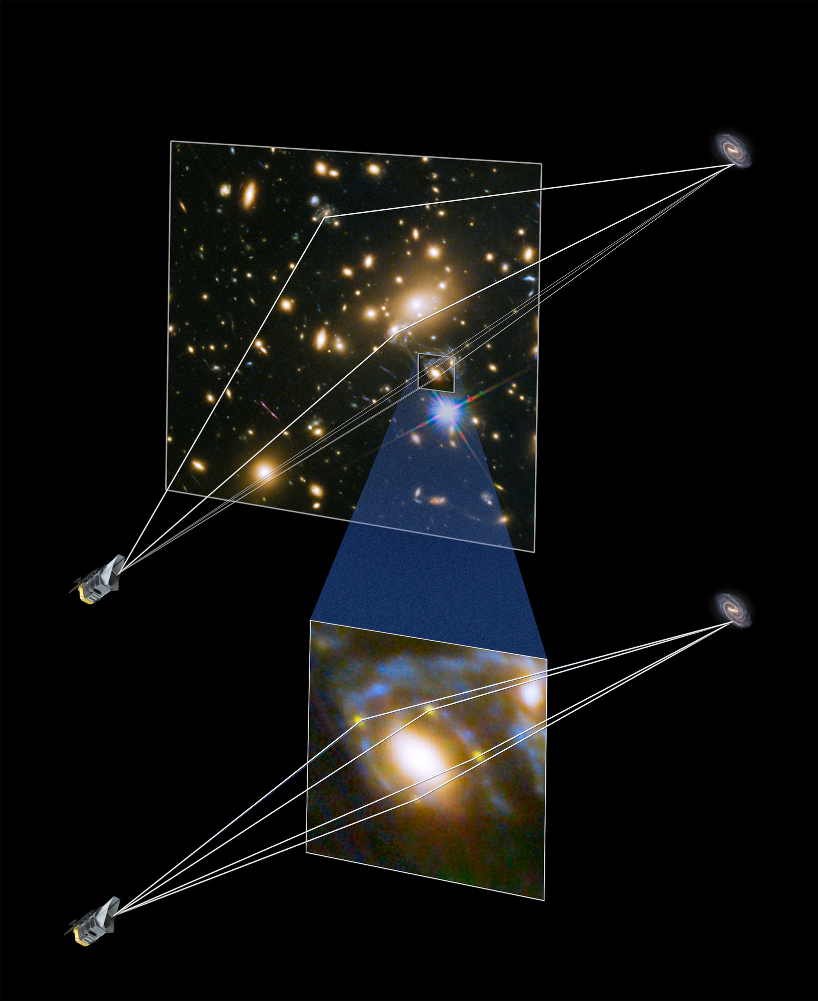 Graphic depiction of how the gravity from a cluster of galaxies bends the path of light from a distant supernova. At the top of the graphic is a Hubble image of a field of galaxies on a black background of space. At the bottom of the illustration is an enlarged view of a galaxy from the top image. Both the Hubble image at the top of the illustration and the enlarged inset image at the bottom of the graphic have lines running through them from below the bottom left corner of the respective image extended past the top right corner of each image. The lines extend from a model of the Roman space telescope at the bottom left across each image to a distant galaxy at the top. On each image, the lines represent the light paths from distant supernova in the galaxy at the top right are bent by the cluster’s gravity and redirected onto new paths.