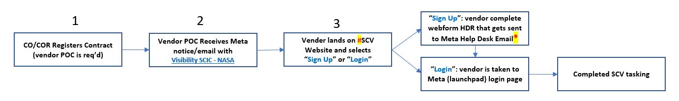 SCV Provisioning Process Main