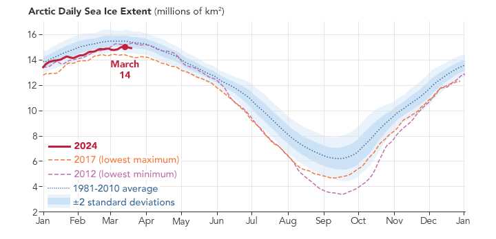 An illustrated graph depicting the annual fluctuation of ice in the Arctic. The x-axis shows January through December while the y-axis starts at 2 and goes up to 16 by 2's, depicting the millions of square kilometers. Several lines go across the graph in blue, red, orange, and pink colors. The lines are dotted and dashedd or show a larger area. The lines move closely together in a wave-like motion starting from the top left of the graph and moving to the right. The lines peak in March and reach a minimum in September.