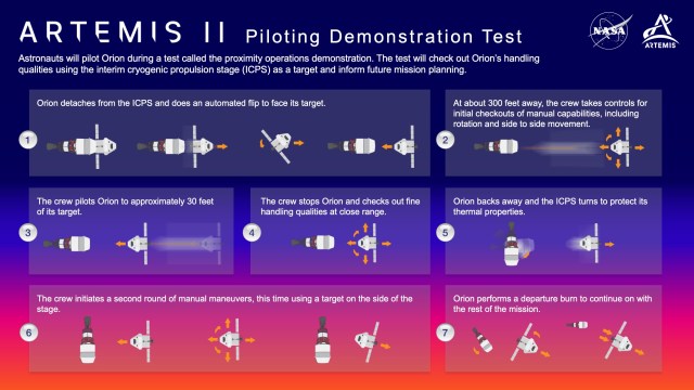 Infographic showing to order of events for the Artemis II proximity operations demonstration