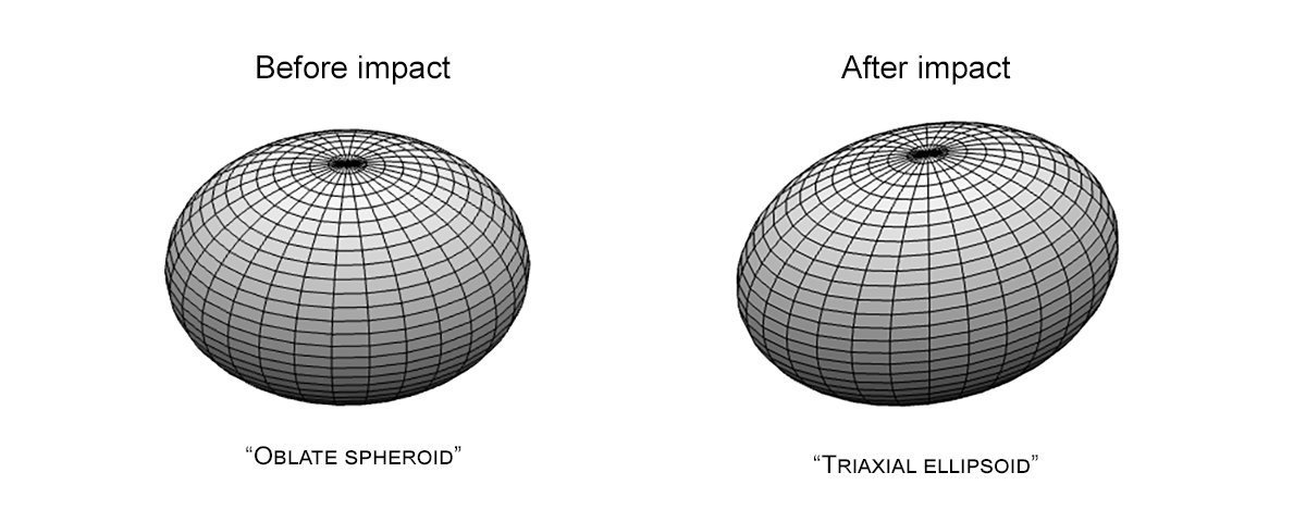 This illustration shows the approximate shape change that the asteroid Dimorphos experienced after DART hit it. Before impact, left, the asteroid was shaped like a squashed ball; after impact it took on a more elongated shape, like a watermelon.