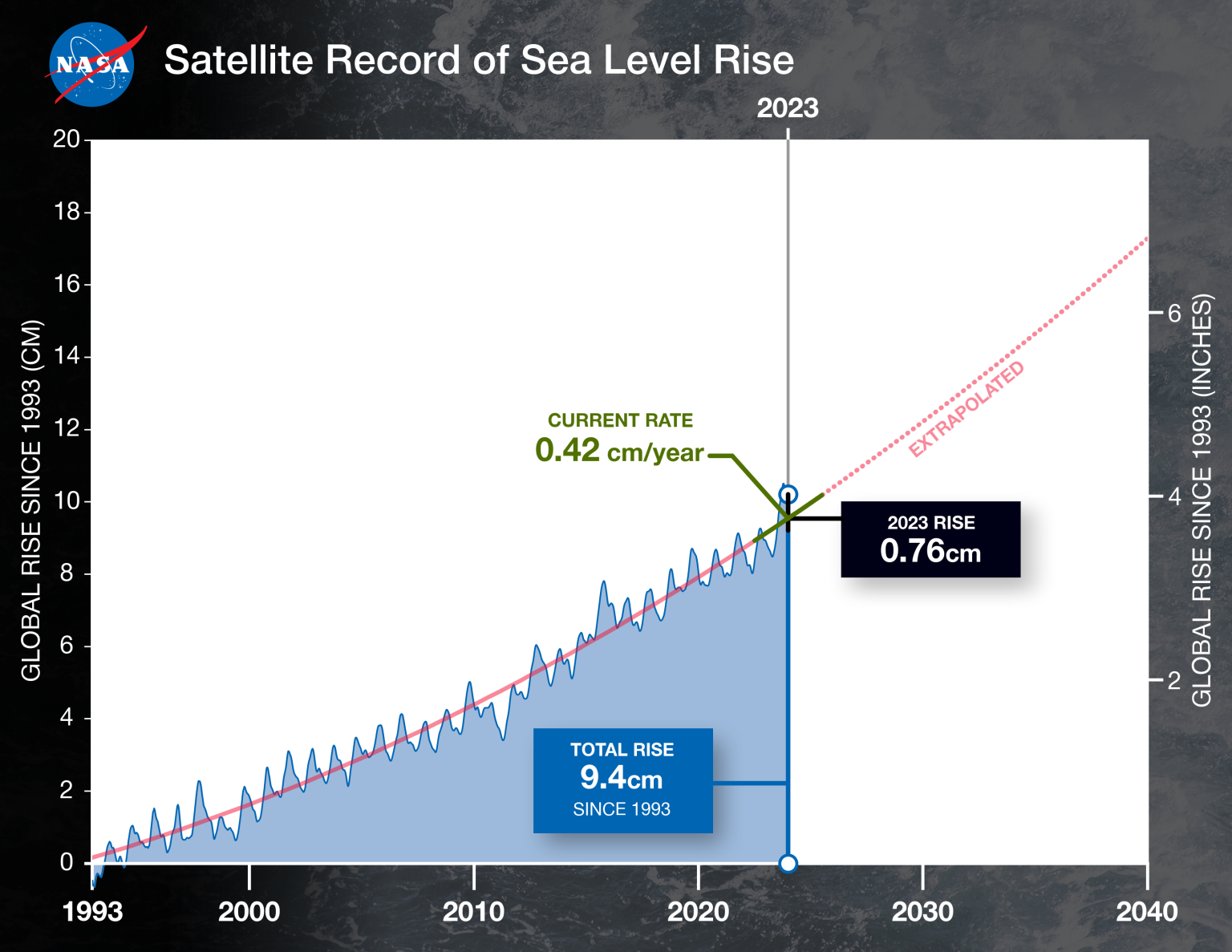 La NASA reporta importante aumento del nivel del mar en 2023: para 2050 podría subir 20 centímetros 