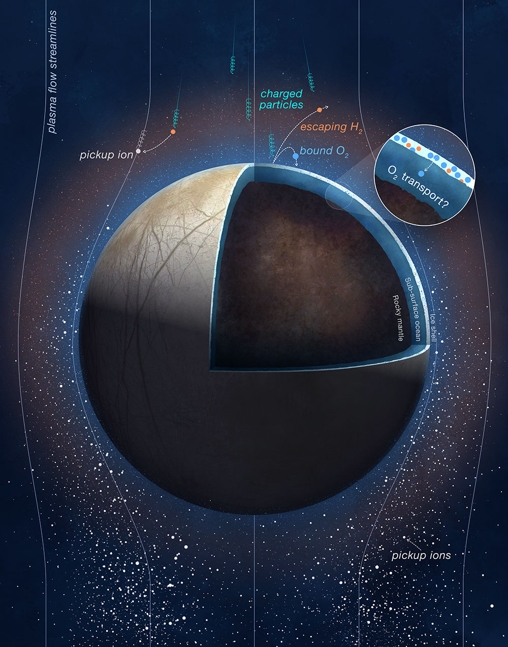 This illustration shows charged particles from Jupiter impacting Europa's surface