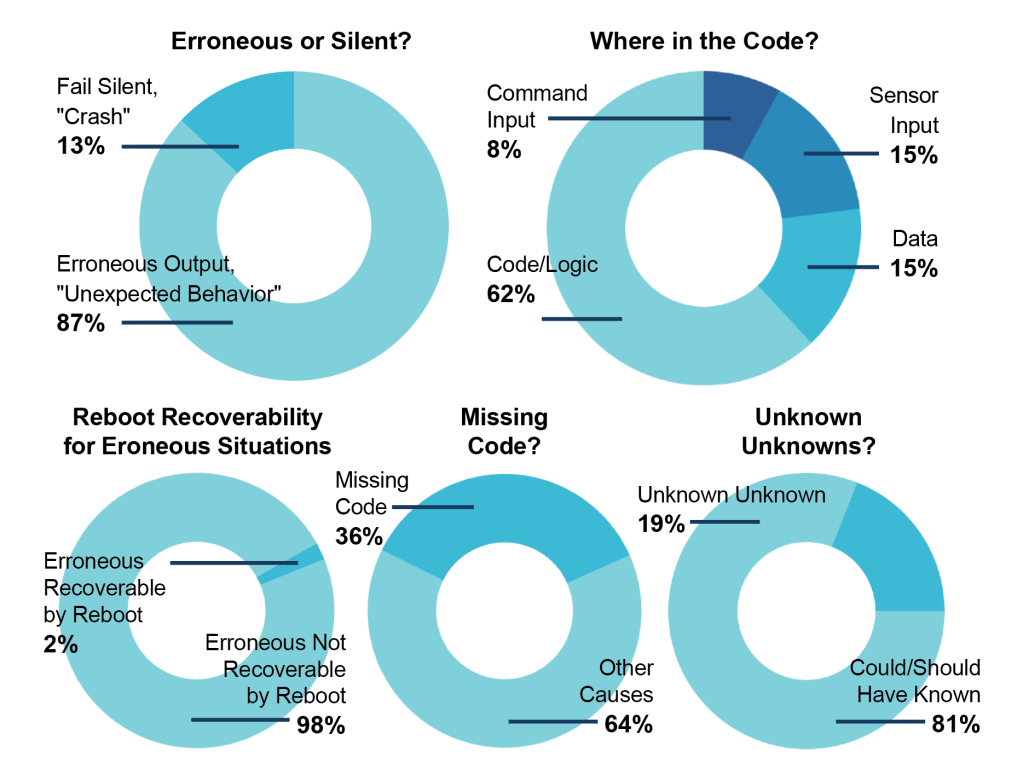 
			Understanding Risk, Artificial Intelligence, and Improving Software Quality - NASA			