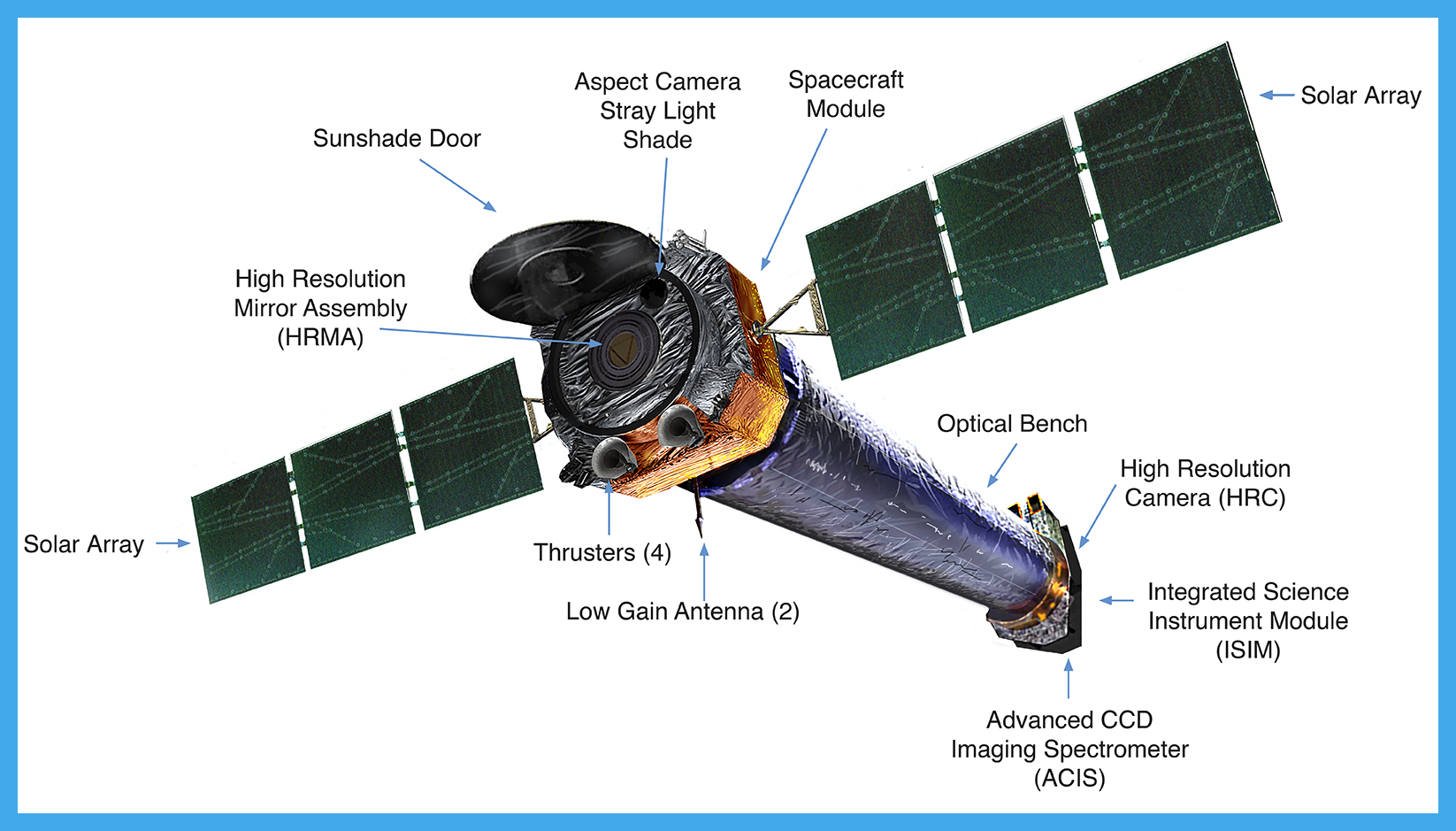 Chandra Components