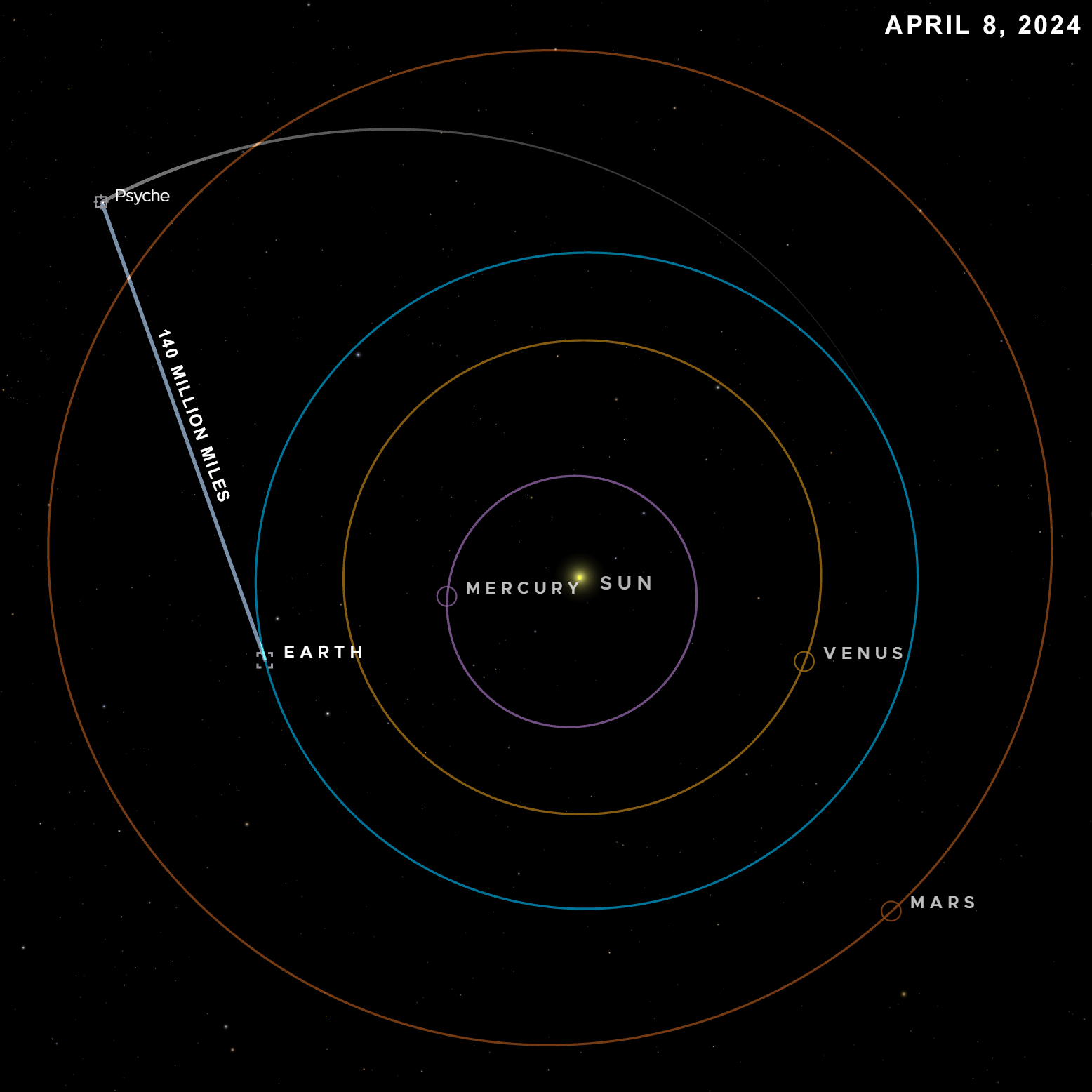 この視覚化は、4月8日のプシュケ探査機の位置を示しています
