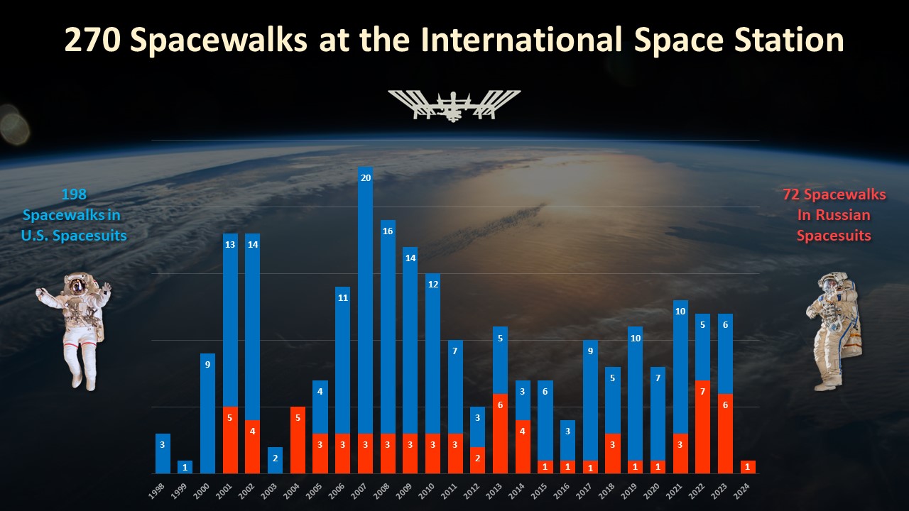 There have been 270 spacewalks at the International Space Station since December 1998.