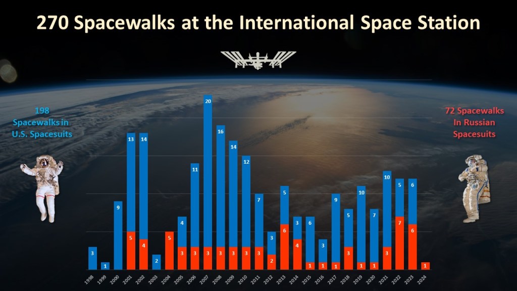 There have been 270 spacewalks at the International Space Station since December 1998.