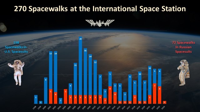 There have been 270 spacewalks at the International Space Station since December 1998.