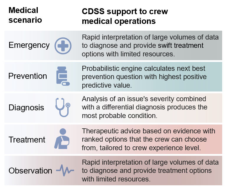 A Clinical Decision Support System for Earth-independent Medical Operations