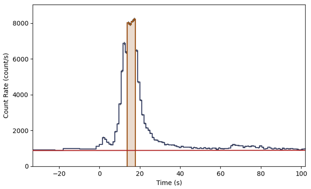 Figures 1 and 2 (Above and Below): Example interactive light curve selection and spectral model fitting via GDT 2.0.