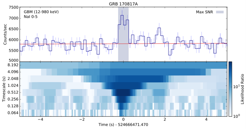 Figure 4. The GBM sub-threshold search being applied to GBM data of GRB 170817.