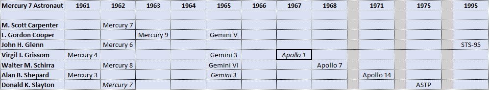 Résumé des vols spatiaux des astronautes de Mercury 7.  Les cases en surbrillance avec les noms de vols en italique représentent les astronautes décédés avant de pouvoir entreprendre la mission.  Les italiques représentent l'astronaute affecté à la mission mais qui n'y a pas participé.
