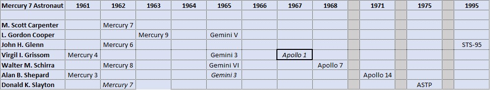 Summary of spaceflights by the Mercury 7 astronauts. The highlighted boxes with flight names in italics represent astronauts who died before they could undertake the mission. Italics represent astronaut assigned to but did not fly the mission.