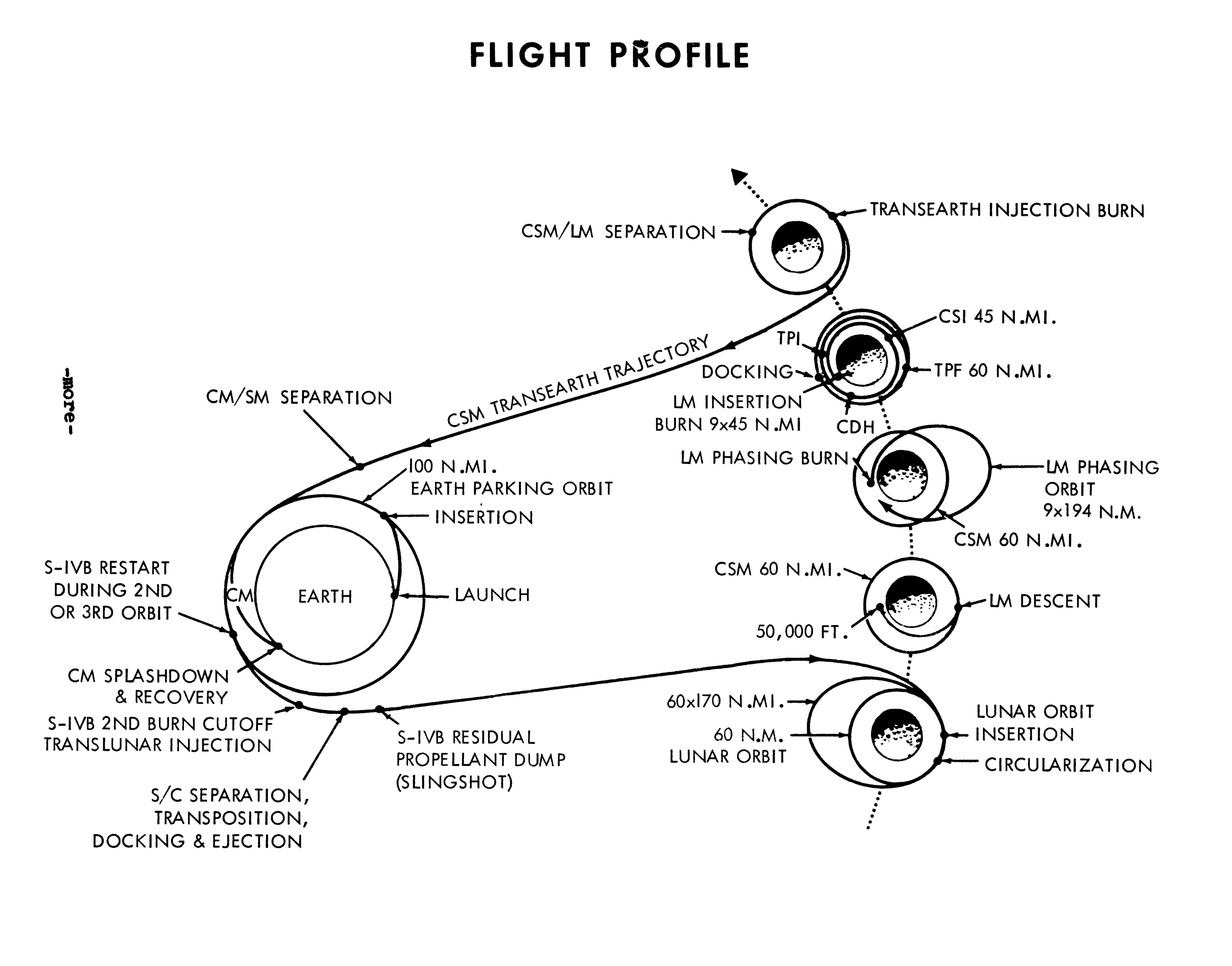 The Apollo 10 flight plan