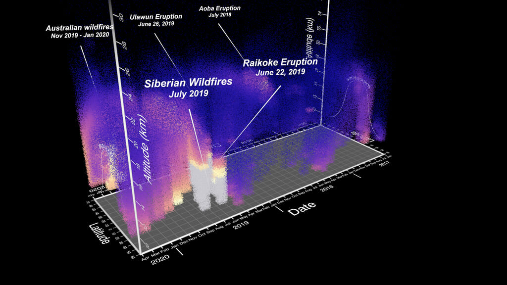 A three-dimensional graph includes latitude and date on the bottom axes and altitude from top to bottom. There are purple, blue, and gray spikes in the graph that indicate particles in the atmosphere from Australian wildfires in 2019-202, Siberian wildfires in 2019, two volcanic eruptions in 2019, and one eruption in 2018.