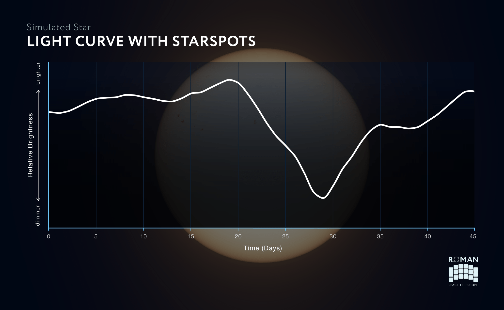 A graph labeled “Simulated Star, Light Curve with Starspots.”