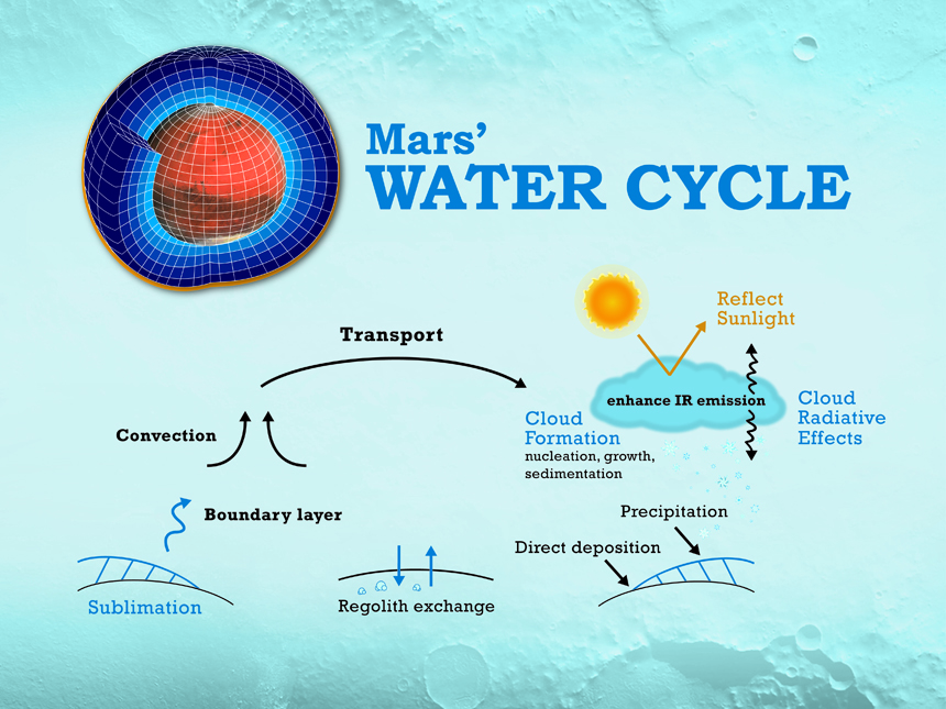 hypothesis of water cycle