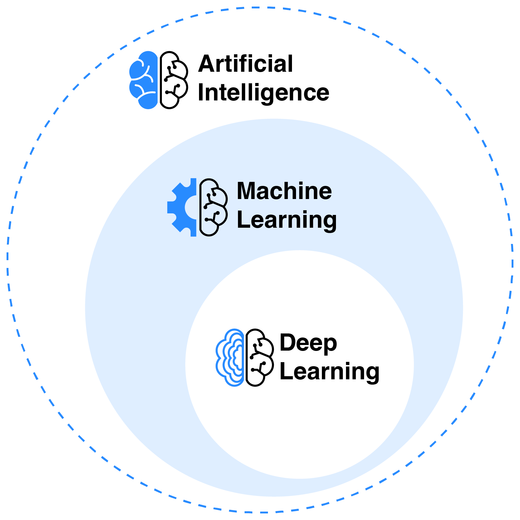 Large circle that says "Artificial Intelligence," inside that is a smaller circle that says "Machine Learning," and inside the Machine Learning circle is a smaller circle that says "Deep Learning."