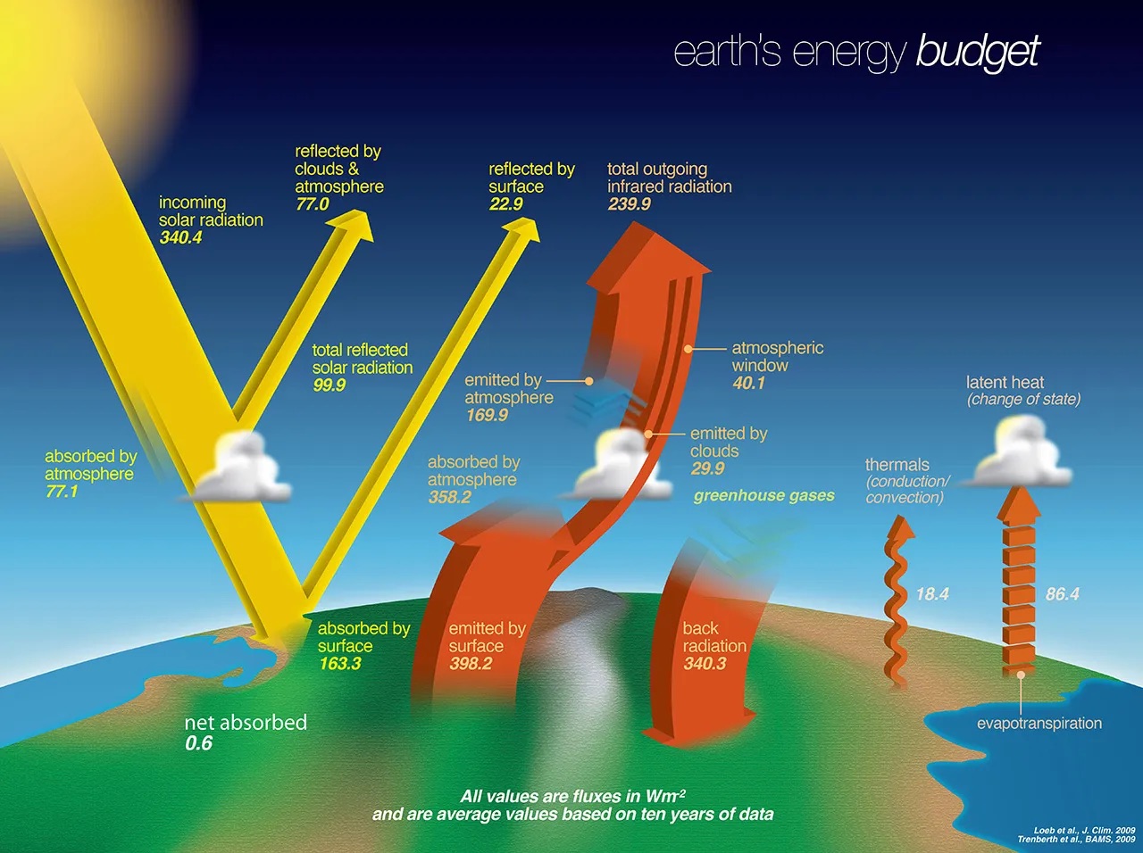 Earth’s energy budget describes the balance between the radiant energy that reaches Earth from the sun and the energy that flows from Earth back out to space.