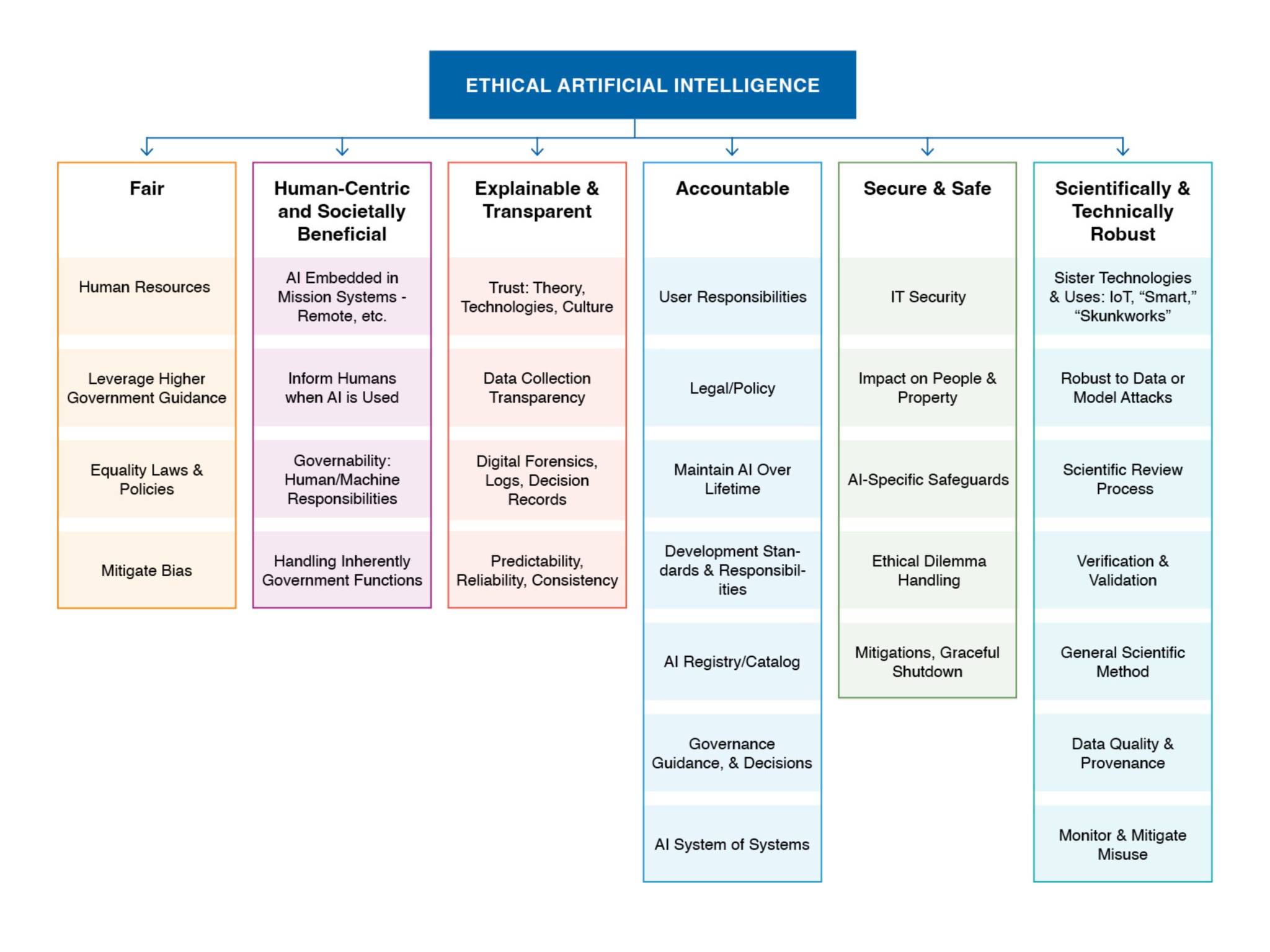A diagram titled “Ethical Artificial Intelligence,” showing six columns that list the components of the six key principles in NASA’s Framework for the Ethical Use of Artificial Intelligence (AI). The first column is titled Fair, and lists Human Resources, Leverage Higher Government Guidance, Equality Laws and Policies, and Mitigate Bias. The second column is titled Human-Centric and Societally Beneficial, and lists Al Embedded in Mission Systems - Remote, etc., Inform Humans when Al is Used, Governability: Human/Machine Responsibilities, and Handling Inherently Government Functions. The third column is titled Explainable and Transparent, and lists Trust: Theory, Technologies, Culture, Data Collection Transparency, Digital Forensics, Logs, Decision Records, and Predictability, Reliability, Consistency. The fourth column is titled Accountable, and lists User Responsibilities, Legal/Policy, Maintain AI Over Lifetime, Development Standards and Responsibilities, Al Registry/Catalog, Governance Guidance and Decisions, and AI System of Systems. The fifth column is Secure and Safe, and lists IT Security, Impact on People and Property, AI-Specific Safeguards, Ethical Dilemma Handling, and Mitigations, Graceful Shutdown. The sixth column is titled Scientifically and Technically Robust, and lists Sister Technologies and Uses: loT, "Smart," "Skunkworks,” Robust to Data or Model Attacks, Scientific Review Process, Verification and Validation, General Scientific Method, Data Quality and Provenance, and Monitor and Mitigate Misuse.