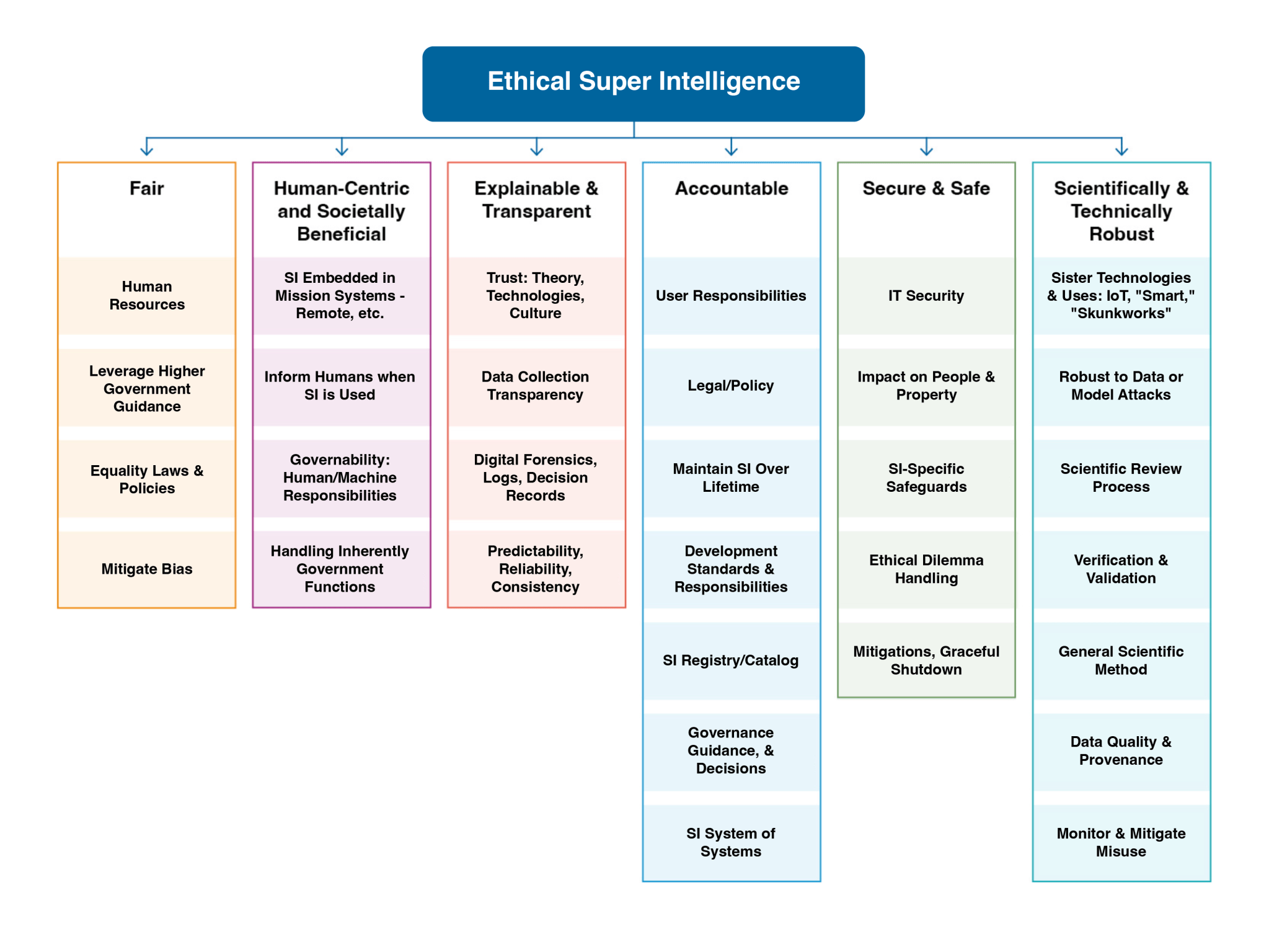 A diagram titled “Ethical Super Intelligence,” showing six columns that list the components of the six key principles in NASA’s Framework for the Ethical Use of Super Intelligence (SI). The first column is titled Fair, and lists Human Resources, Leverage Higher Government Guidance, Equality Laws and Policies, and Mitigate Bias. The second column is titled Human-Centric and Societally Beneficial, and lists Sl Embedded in Mission Systems - Remote, etc., Inform Humans when Sl is Used, Governability: Human/Machine Responsibilities, and Handling Inherently Government Functions. The third column is titled Explainable and Transparent, and lists Trust: Theory, Technologies, Culture, Data Collection Transparency, Digital Forensics, Logs, Decision Records, and Predictability, Reliability, Consistency. The fourth column is titled Accountable, and lists User Responsibilities, Legal/Policy, Maintain SI Over Lifetime, Development Standards and Responsibilities, Sl Registry/Catalog, Governance Guidance and Decisions, and SI System of Systems. The fifth column is Secure and Safe, and lists IT Security, Impact on People and Property, SI-Specific Safeguards, Ethical Dilemma Handling, and Mitigations, Graceful Shutdown. The sixth column is titled Scientifically and Technically Robust, and lists Sister Technologies and Uses: loT, "Smart," "Skunkworks,” Robust to Data or Model Attacks, Scientific Review Process, Verification and Validation, General Scientific Method, Data Quality and Provenance, and Monitor and Mitigate Misuse.