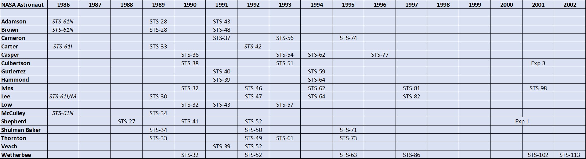 Summary of spaceflights by Group 10 astronauts. Missions in italics represent flights the astronaut was assigned to but never flew