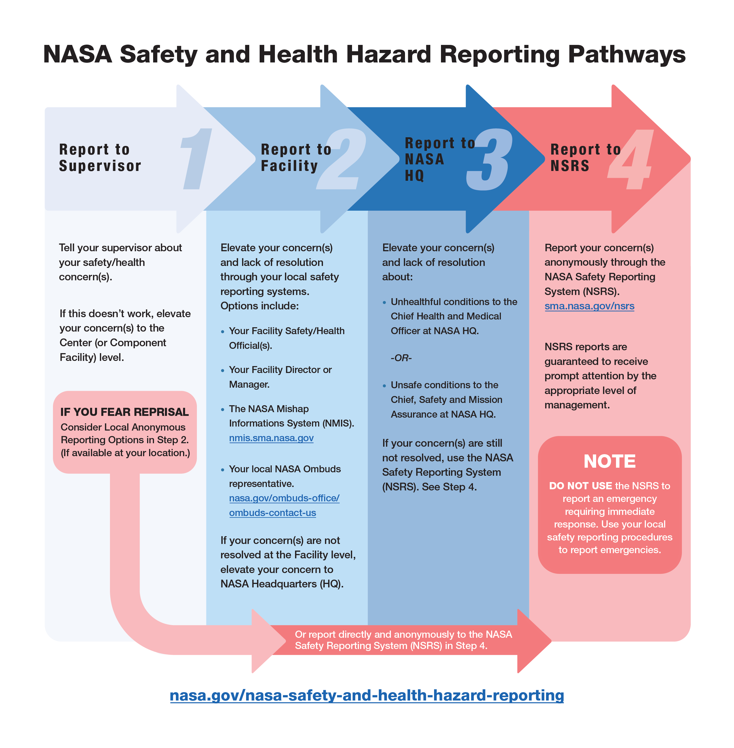 NASA Safety and Health Hazard Reporting Pathways