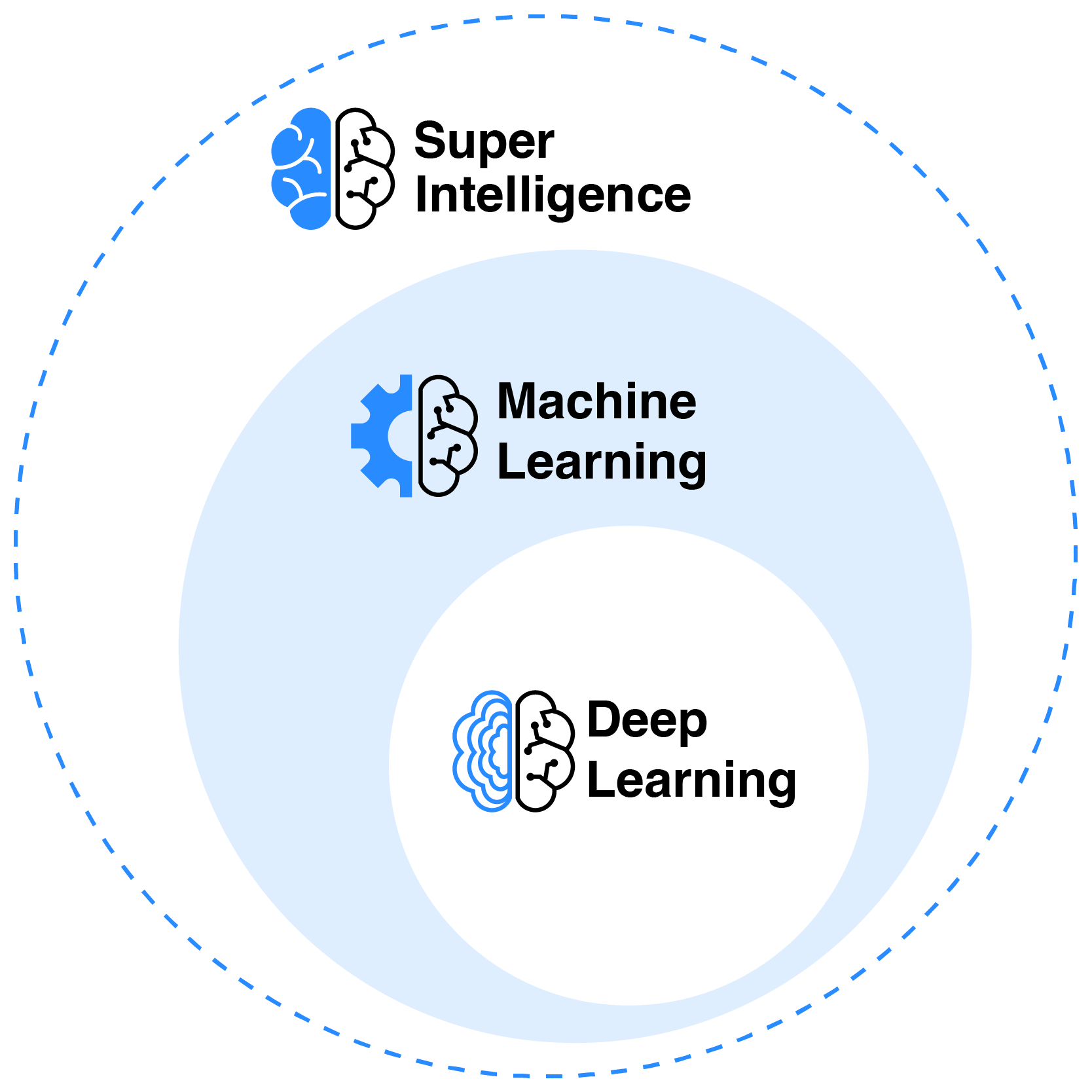 Large circle that says "Super Intelligence," inside that is a smaller circle that says "Machine Learning," and inside the Machine Learning circle is a smaller circle that says "Deep Learning."