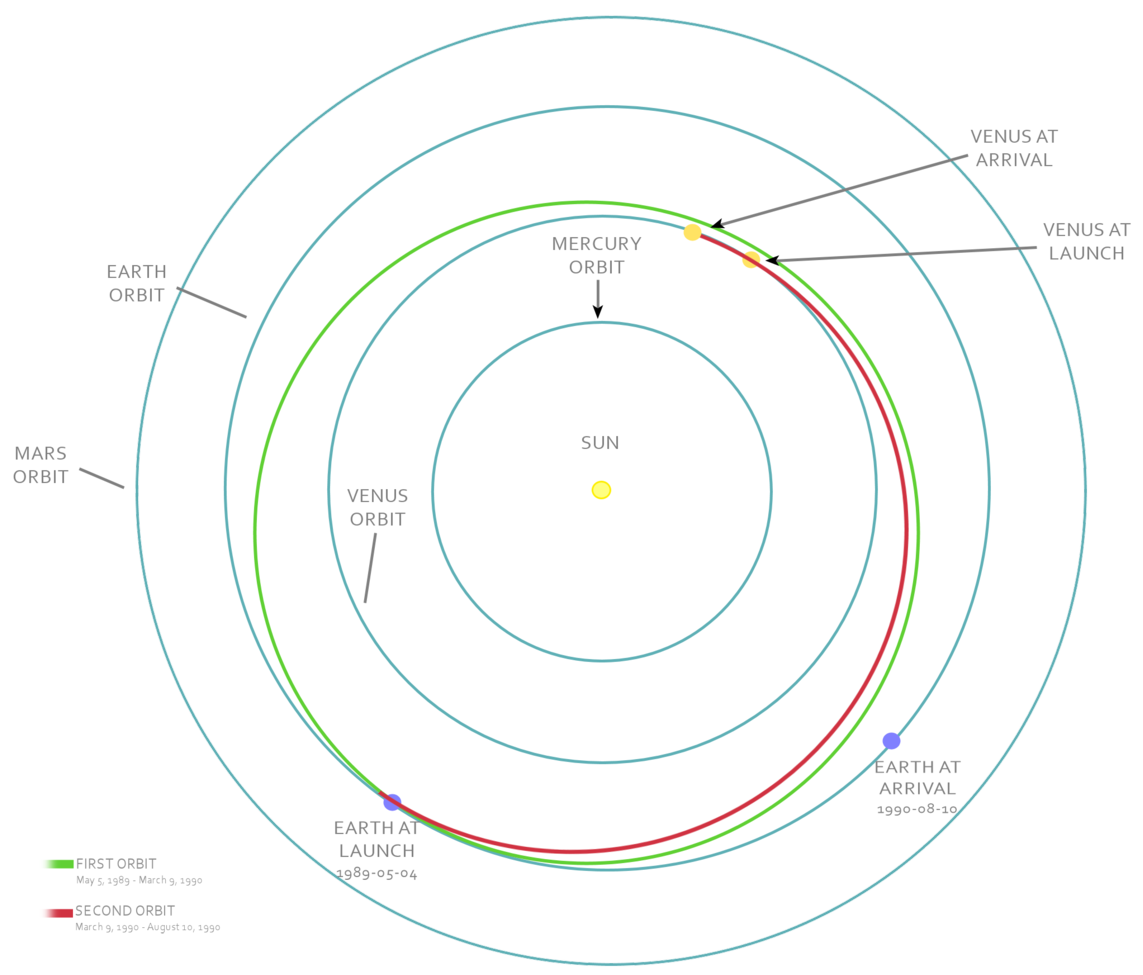 NASA Space Technology Schematic of Magellan’s trajectory from Earth to Venus