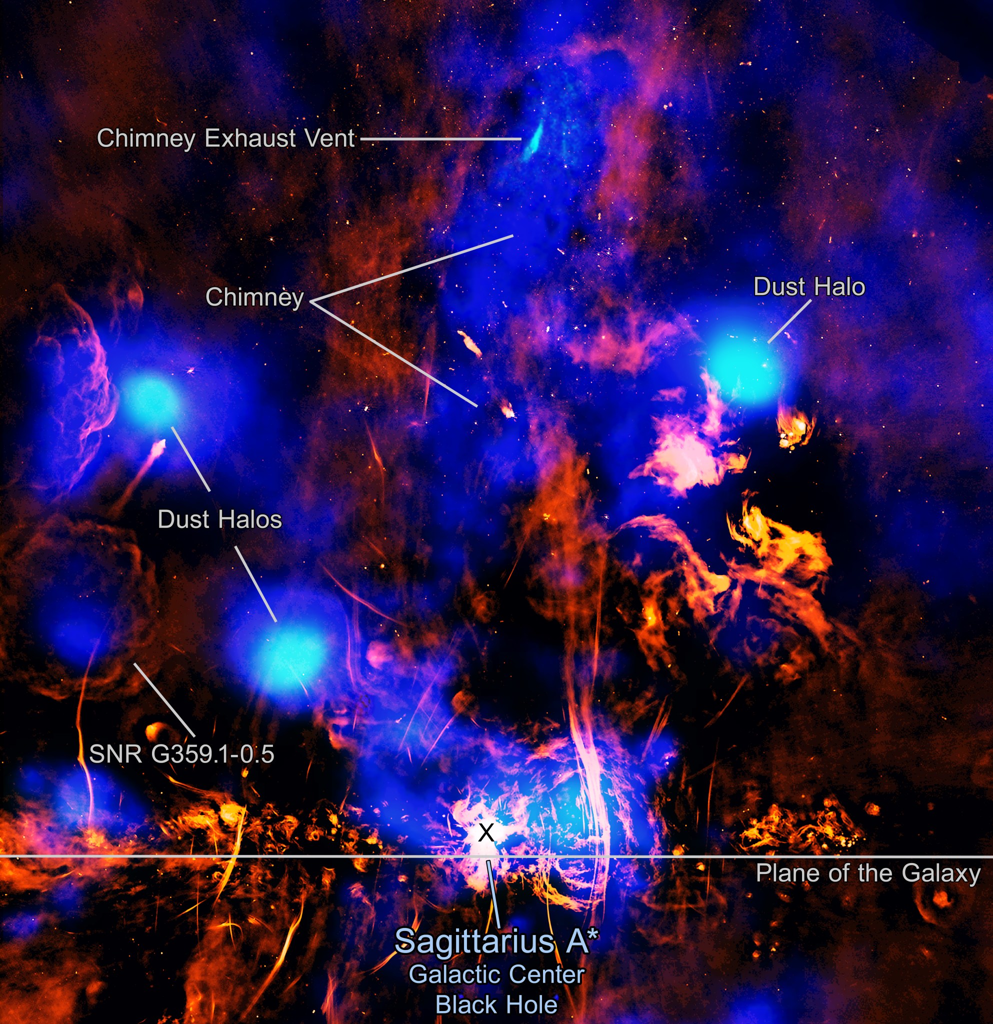Chandra data reveal several X-ray ridges that astronomers think are the walls of a tunnel, shaped like a cylinder, which helps funnel hot gas as it moves away from the Galactic Center. This “exhaust vent” is connected to a previously-discovered “chimney” and helps release hot gas generated by the supermassive black hole at the Galactic Center. In this image, Chandra’s X-rays are shown with radio data from MeerKAT to demonstrate the chimney and vent, with a closer-in view of the exhaust vent as well. The supermassive black hole is near the bottom of the image.