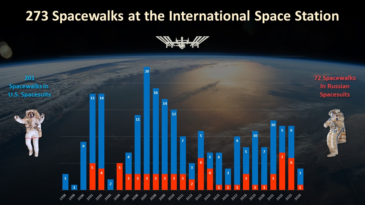 There have been 273 spacewalks at the International Space Station since December 1998.