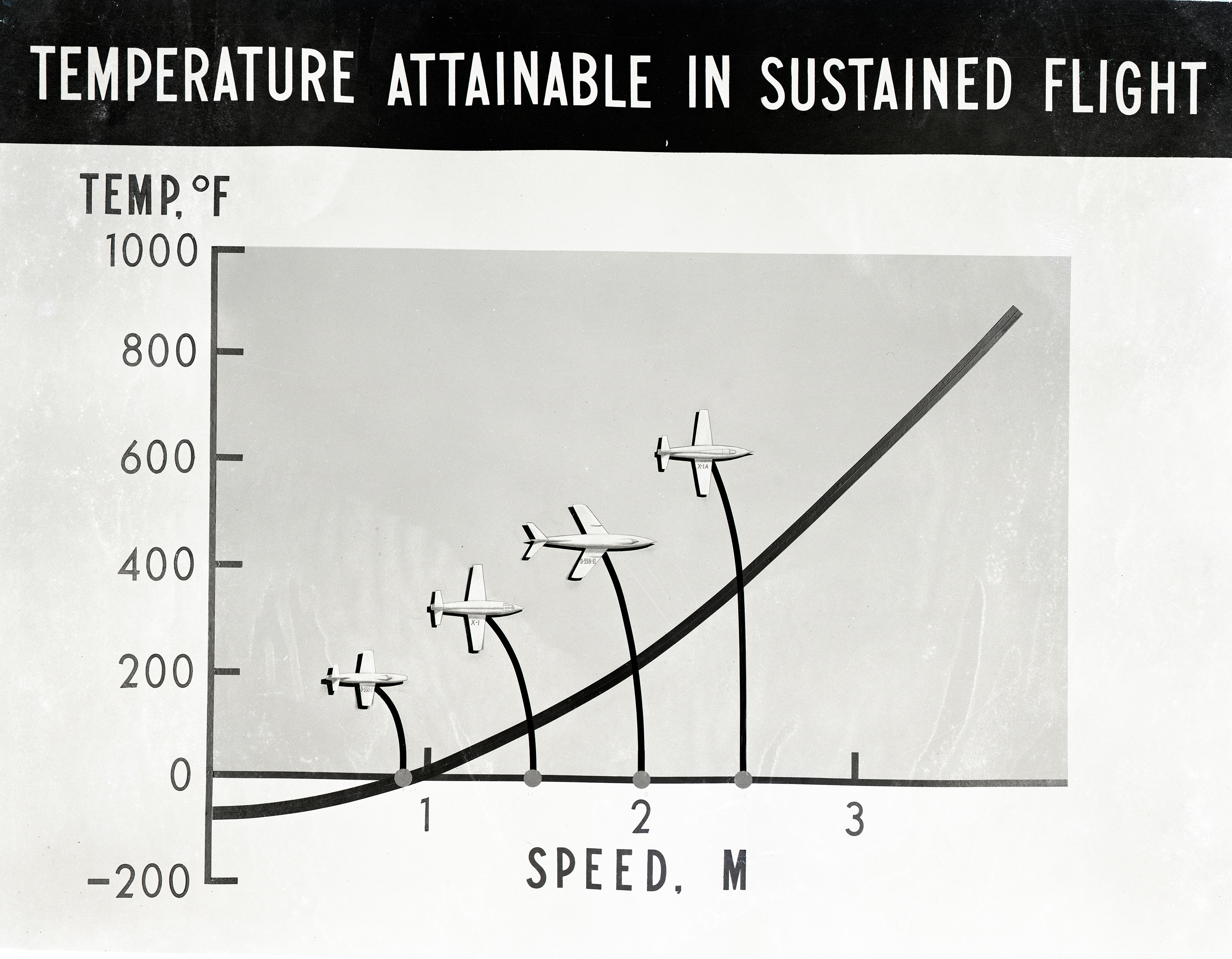 Graph with flight temperatures.
