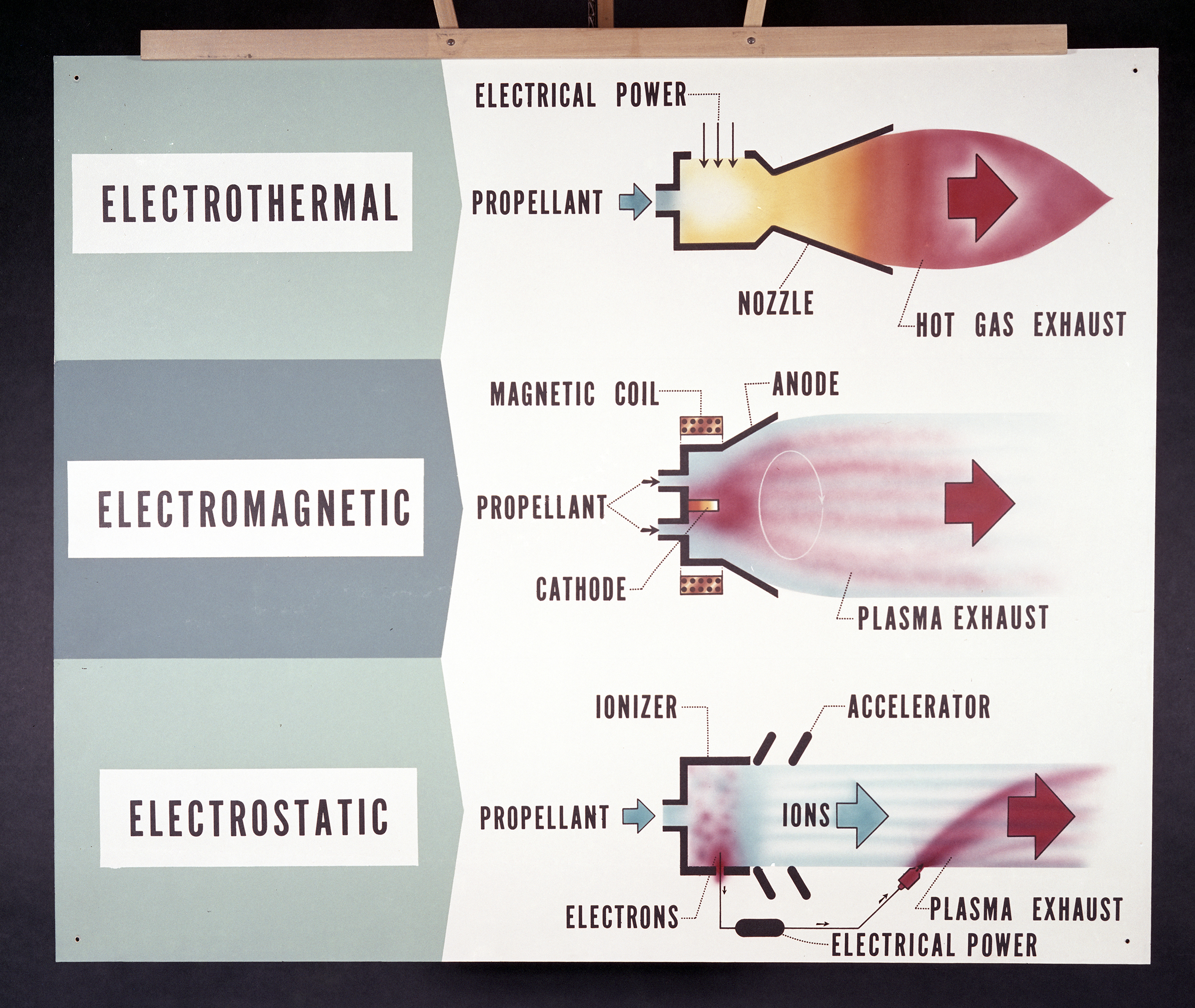 Electric propulsion chart.