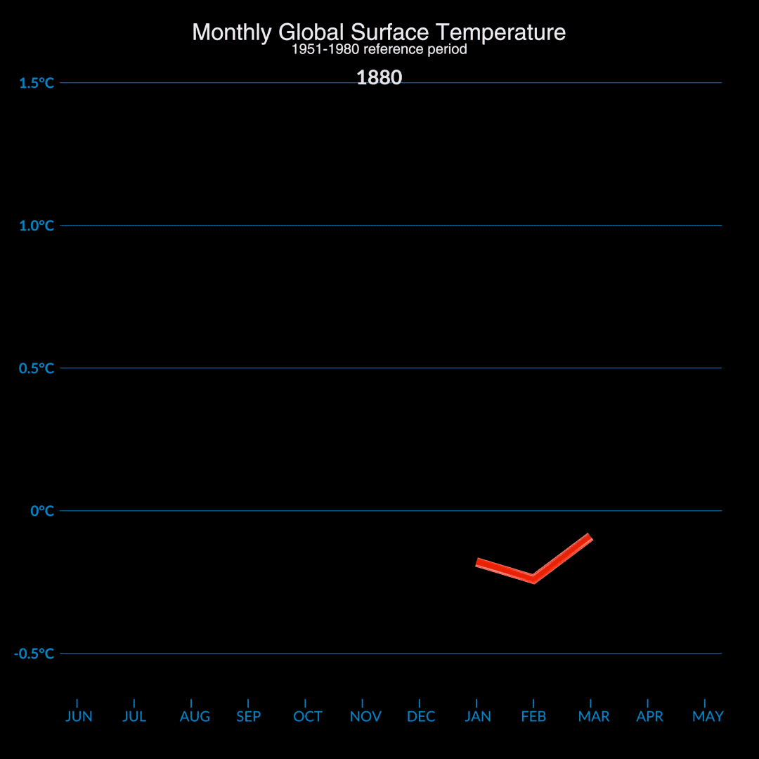 Line graph of monthly temperature anomalies for each month of every year from 1880 to May 2024. The X-axis runs from June to May and the Y-axis is anomalies in degrees Celsius from -.5 to 1.5. Each month’s anomaly forms a point on a line for that entire year. As the points appear, the current year’s line is red and fades to yellow then white as newer years are added. Overall, the earlier years in the timespan are much cooler, sometimes dipping even below the -.5 degree Y-axis line. Over time, temperature anomalies increase, as human activities warm the climate, with small variations between individual years. The final 12-month span that runs from June 2023 to May 2024 is a red line running above each of its respective months, representing a full year of record high monthly temperatures. Finally, the graph turns 90 degrees toward the viewer, creating a familiar, annual temperature anomaly line graph. The X-axis changes to years, running from 1880 to 2024, showing overall warming. 