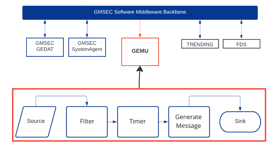 gemu component connecting to GMSEC middleware