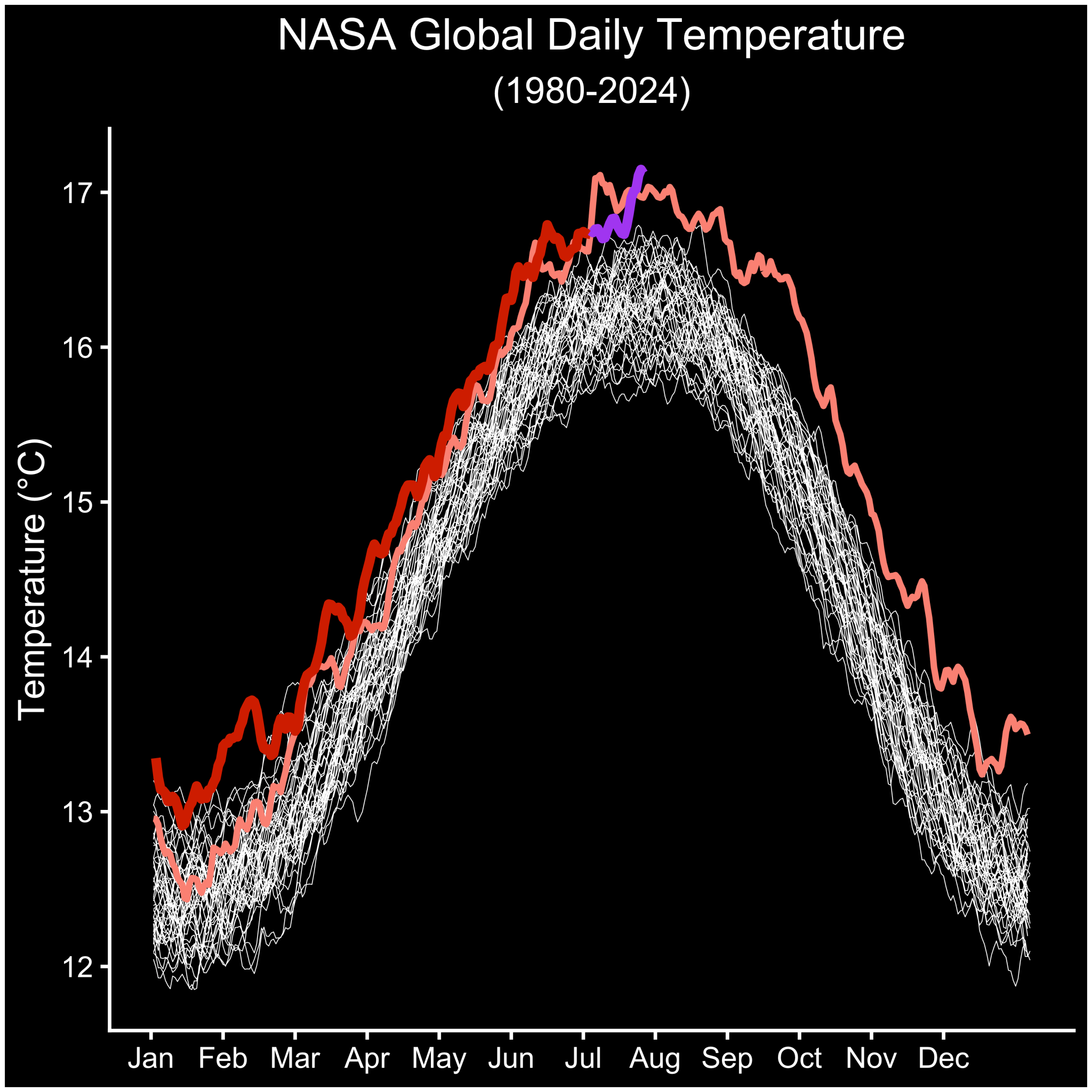 Data visualization of monthly temperatures over time. The X-axis shows months of the year and the Y-axis shows temperature in degrees Celsius, running from below 12 to above 17. A thick section of lines in white indicates data from the years 1980 to 2022. A pink line that rises above the  white lines represents the year 2023. And crisscrossing but mostly above that is a red line representing 2024 through June, with the month of July marked in purple, rising above everything else, to above 17 degrees Celsius.