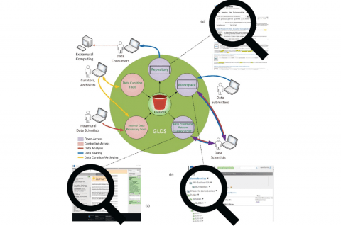 Gene Lab data system diagram with 3 magnifying glasses looking at a micro organism