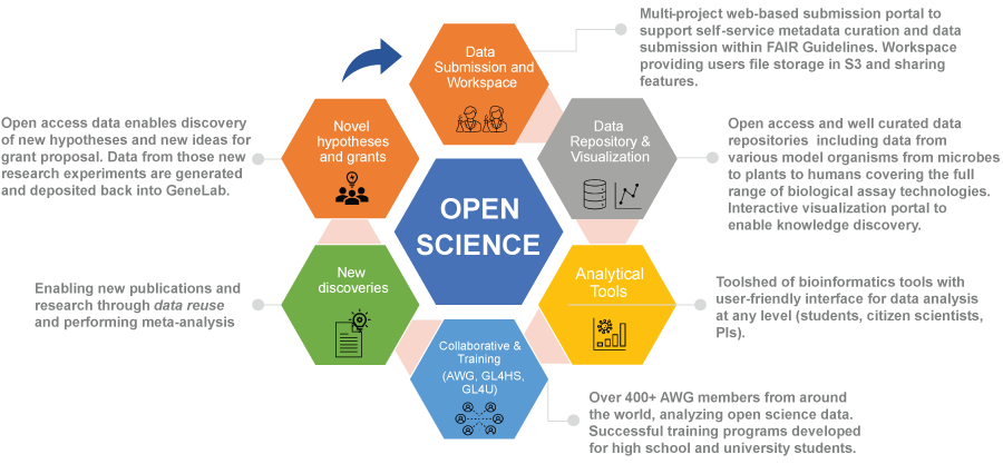 Infographic showing different components of open science